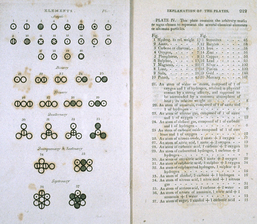 Dalton's Atomic Symbols