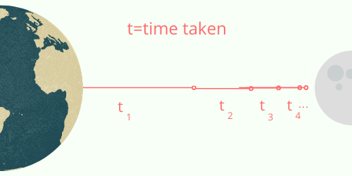 Time taken for each distance